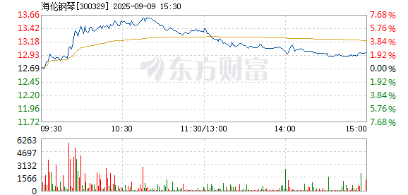 海伦钢琴9月9日盘中涨幅达5%(图1)
