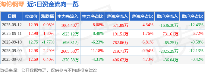 股票行情快报:海伦钢琴(300329)9月12日主力资金净买入106440万元(图1)