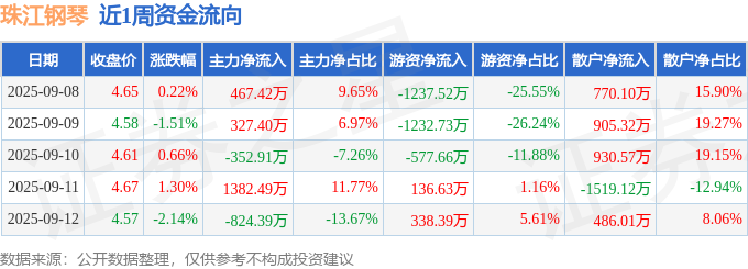 本周盘点(98-912):珠江钢琴周跌151%主力资金合计净流入100001万元(图1)