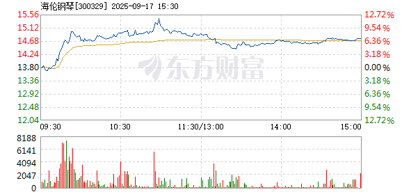 海伦钢琴9月17日快速回调(图1)