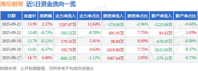 海伦钢琴（300329）9月23日主力资金净买入159707万元(图1)