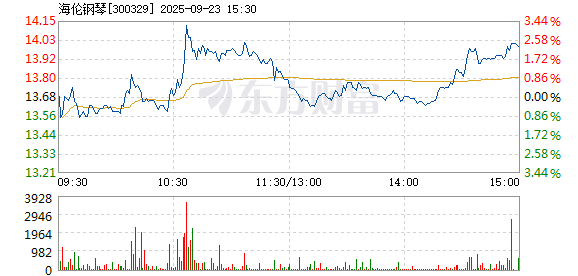 海伦钢琴9月23日快速上涨(图1)