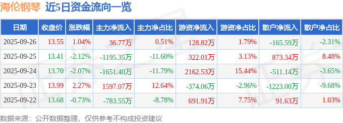 股票行情快报:海伦钢琴(300329)9月26日主力资金净买入3677万元(图1)