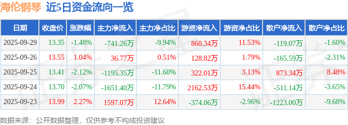 海伦钢琴（300329）9月29日主力资金净卖出74126万元(图1)