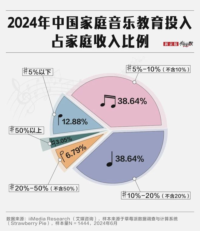 “乐器之王”卷不动了?(图3)