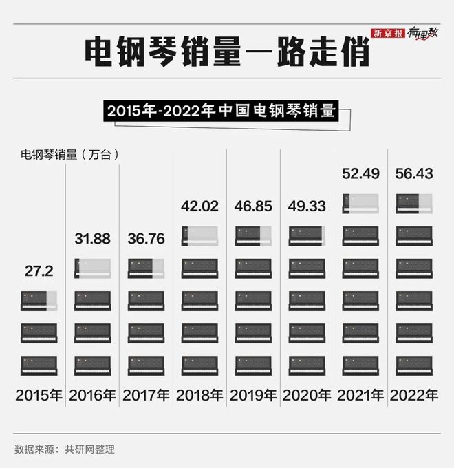 “乐器之王”卷不动了?(图5)