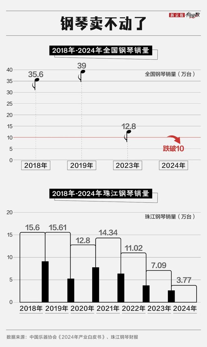 “乐器之王”卷不动了?(图1)