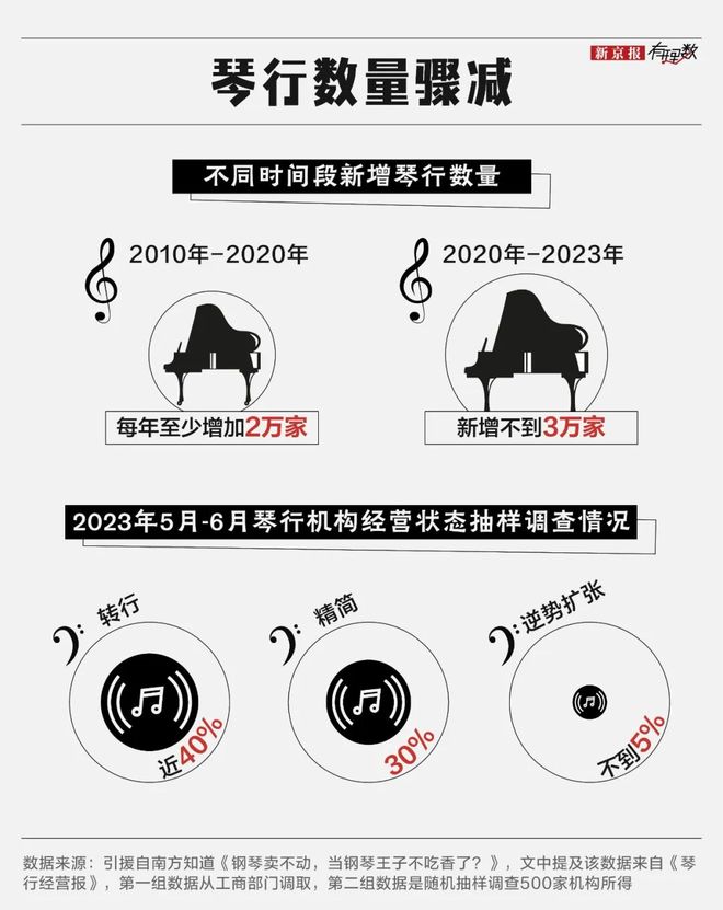 “乐器之王”卷不动了?(图2)