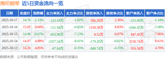 股票行情快报：海伦钢琴（300329）10月17日主力资金净卖出11519万元(图1)