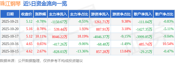 珠江钢琴(002678)10月21日主力资金净卖出115067万元(图1)