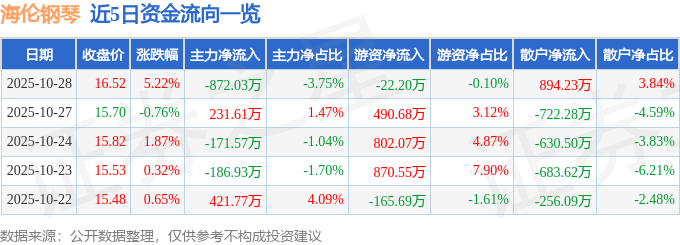 海伦钢琴(300329)10月28日主力资金净卖出87203万元(图1)