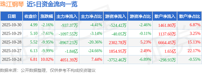 股票行情快报:珠江钢琴(002678)10月30日主力资金净卖出93737万元(图1)