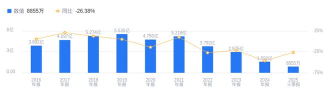 海伦钢琴的前世今生：2025年三季度营收垫底远低于行业平均684亿元(图1)