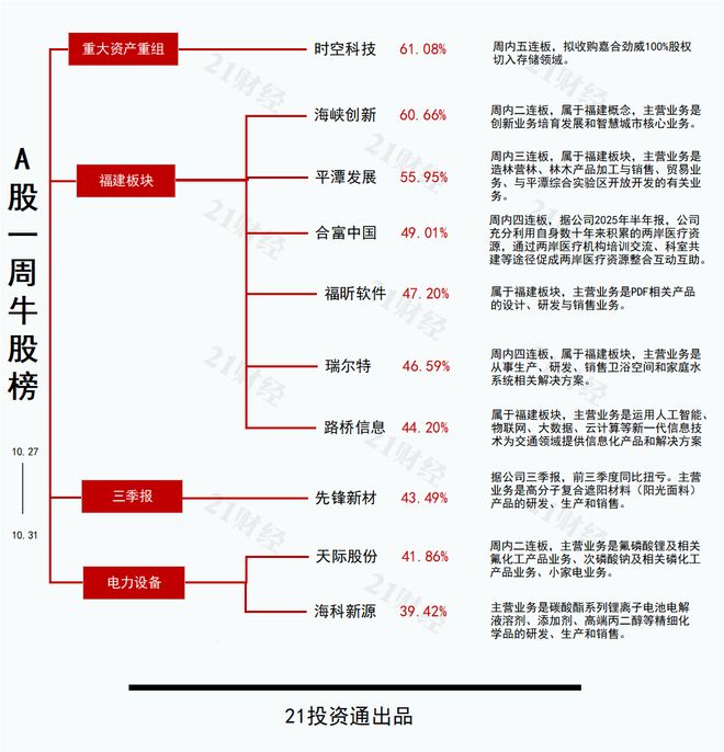 拟收购进军存储领域最牛股时空科技8连板丨透视一周牛熊股(图1)