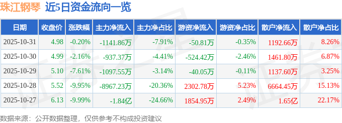 股票行情快报:珠江钢琴(002678)10月31日主力资金净卖出114186万元(图1)