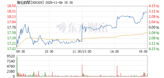 海伦钢琴11月6日快速上涨(图1)