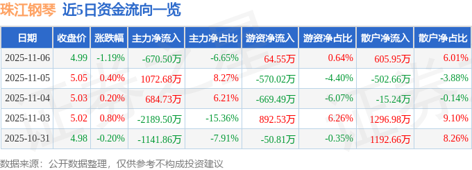 股票行情快报:珠江钢琴(002678)11月6日主力资金净卖出67050万元(图1)