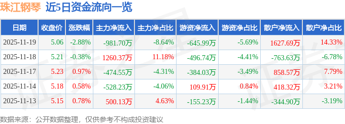 股票行情快报:珠江钢琴(002678)11月19日主力资金净卖出98170万元(图1)