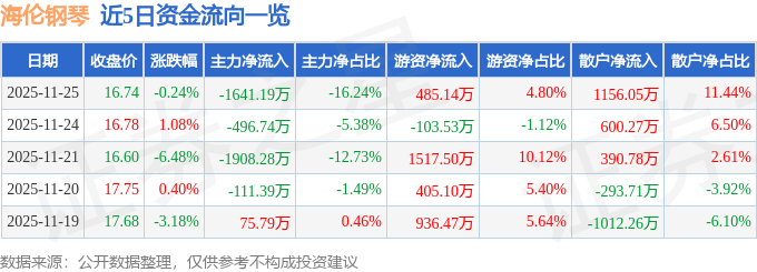 股票行情快报：海伦钢琴（300329）11月25日主力资金净卖出164119万元(图1)