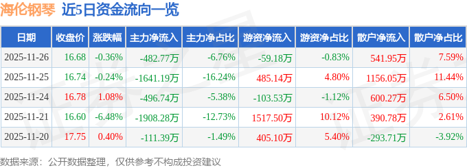 股票行情快报：海伦钢琴（300329）11月26日主力资金净卖出48277万元(图1)