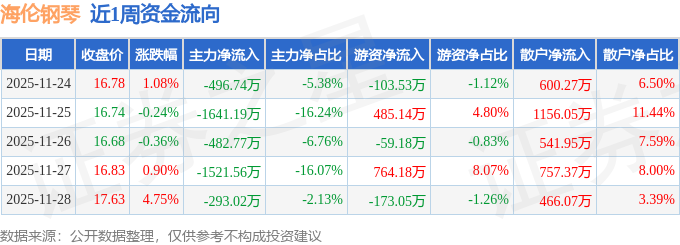 本周盘点（1124-1128）：海伦钢琴周涨620%主力资金合计净流出443527万元(图1)