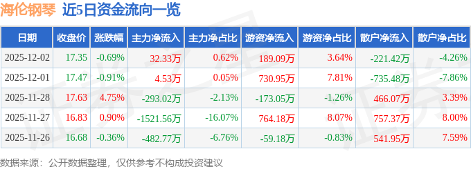 股票行情快报：海伦钢琴（300329）12月2日主力资金净买入3233万元(图1)