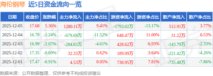 海伦钢琴(300329)12月5日主力资金净买入128011万元(图1)