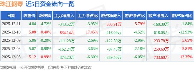 珠江钢琴(002678)12月11日主力资金净卖出34352万元(图1)