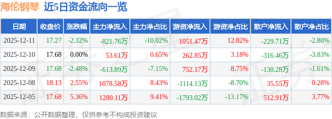 股票行情快报：海伦钢琴（300329）12月11日主力资金净卖出82176万元(图1)