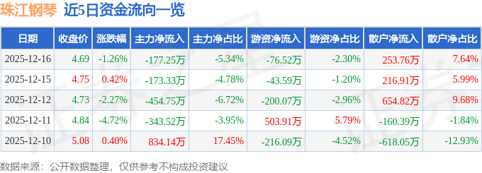 股票行情快报：珠江钢琴（002678）12月16日主力资金净卖出17725万元(图1)