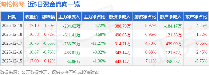 股票行情快报:海伦钢琴(300329)12月19日主力资金净卖出20462万元(图1)