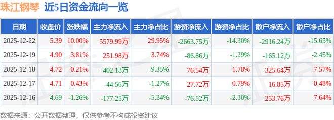 珠江钢琴（002678）12月22日主力资金净买入557999万元(图1)