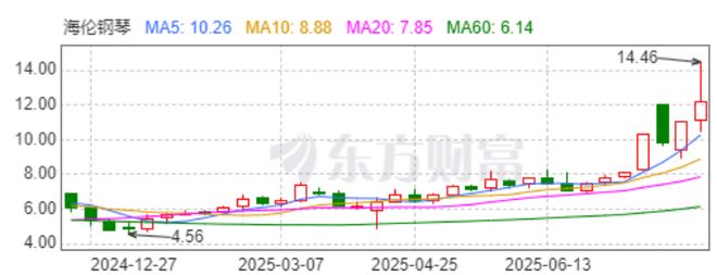 海伦、珠江两大钢琴巨头全速转型力图重回新消费战场(图2)