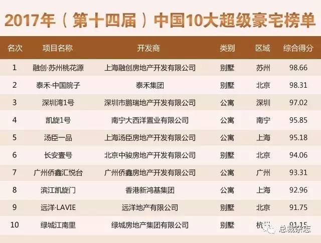 10亿一栋的桃花源夺得2017年《中国10大超级豪宅》第1名上海的桃花源即将绽放(图1)